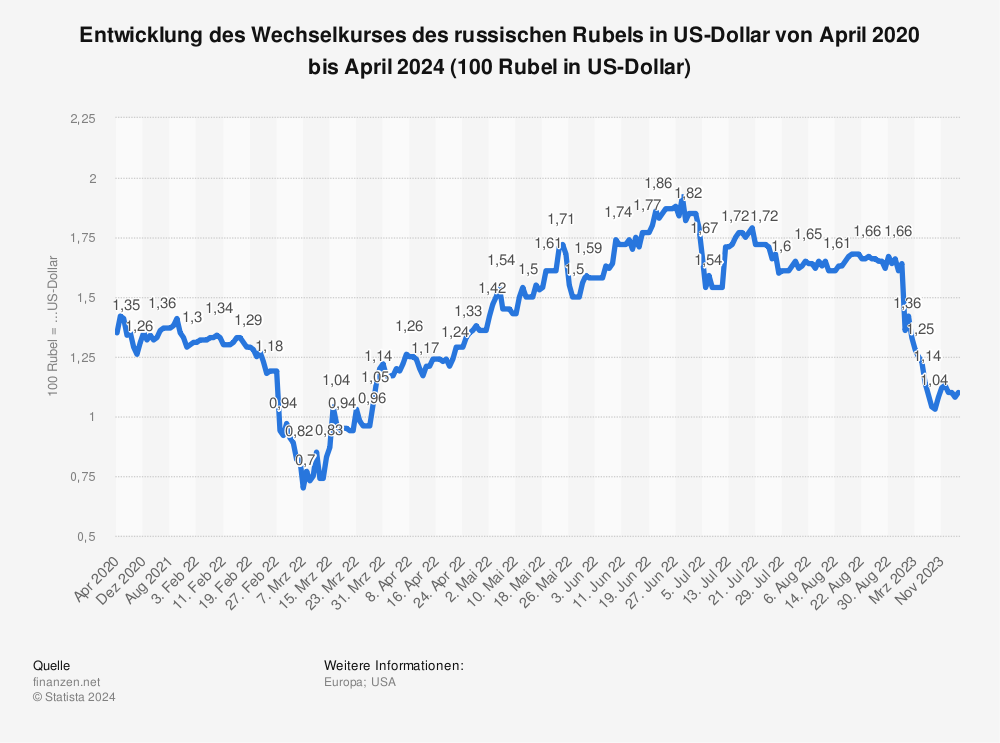 Statistik: Entwicklung des Wechselkurses des russischen Rubels in US-Dollar von Mai 2020 bis Mai 2022 (100 Rubel in US-Dollar) | Statista