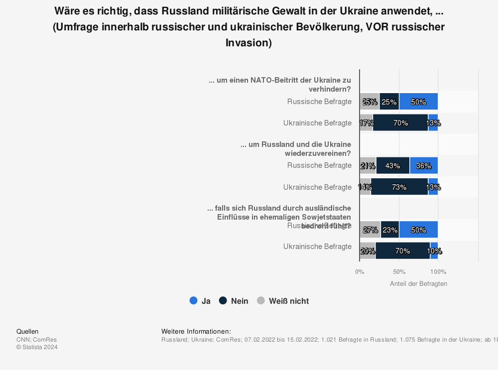 Statistik: Wäre es richtig, dass Russland militärische Gewalt in der Ukraine anwendet, ... (Umfrage innerhalb russischer und ukrainischer Bevölkerung, VOR russischer Invasion)  | Statista