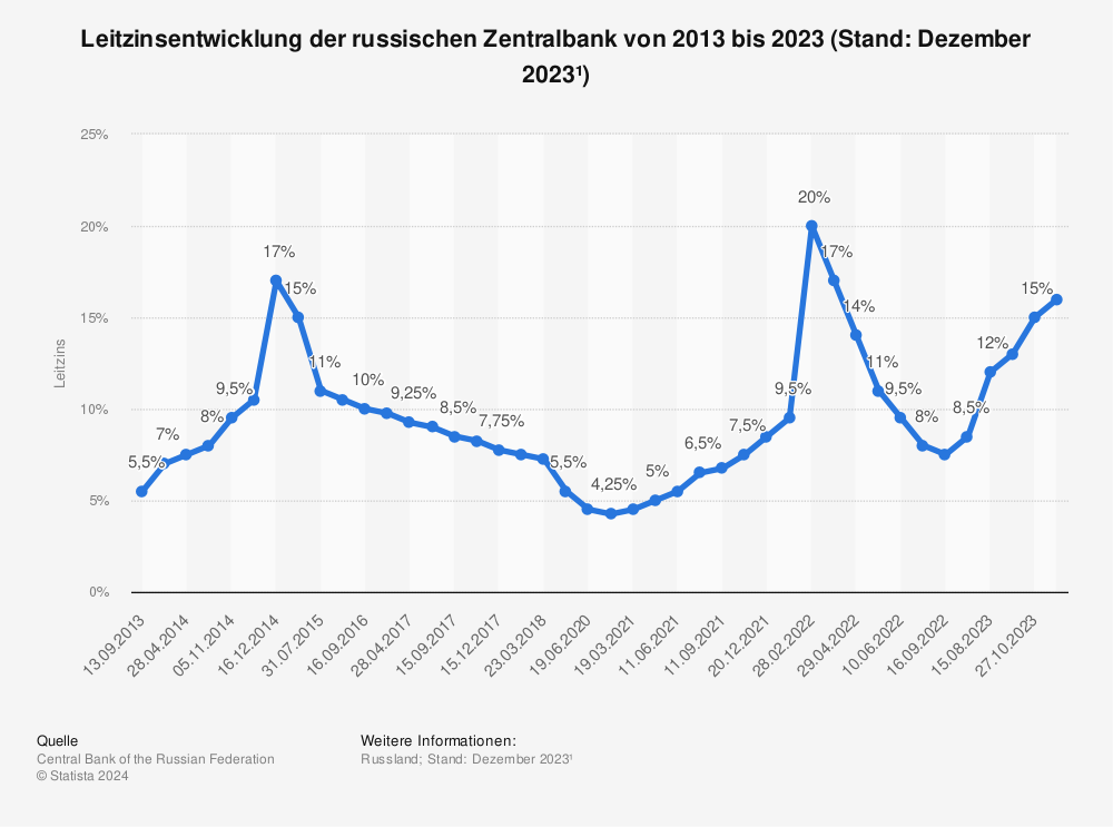 Statistik: Leitzinsentwicklung der russischen Zentralbank von 2013 bis 2022 (Stand: April 2022¹) | Statista