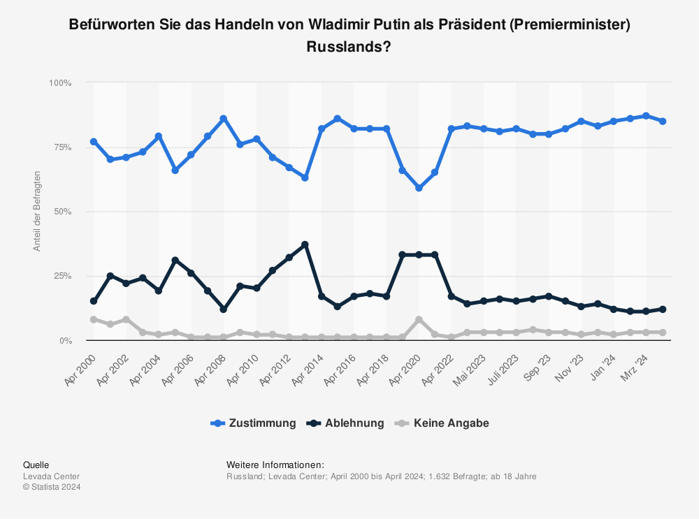 Statistik: Befürworten Sie das Handeln von Wladimir Putin als Präsident (Premierminister) Russlands? | Statista