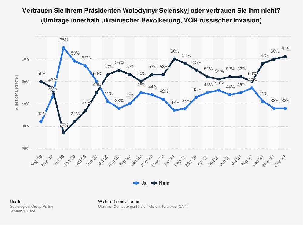Statistik: Vertrauen Sie Ihrem Präsidenten Wolodymyr Selenskyj oder vertrauen Sie ihm nicht? (Umfrage innerhalb ukrainischer Bevölkerung, VOR russischer Invasion) | Statista