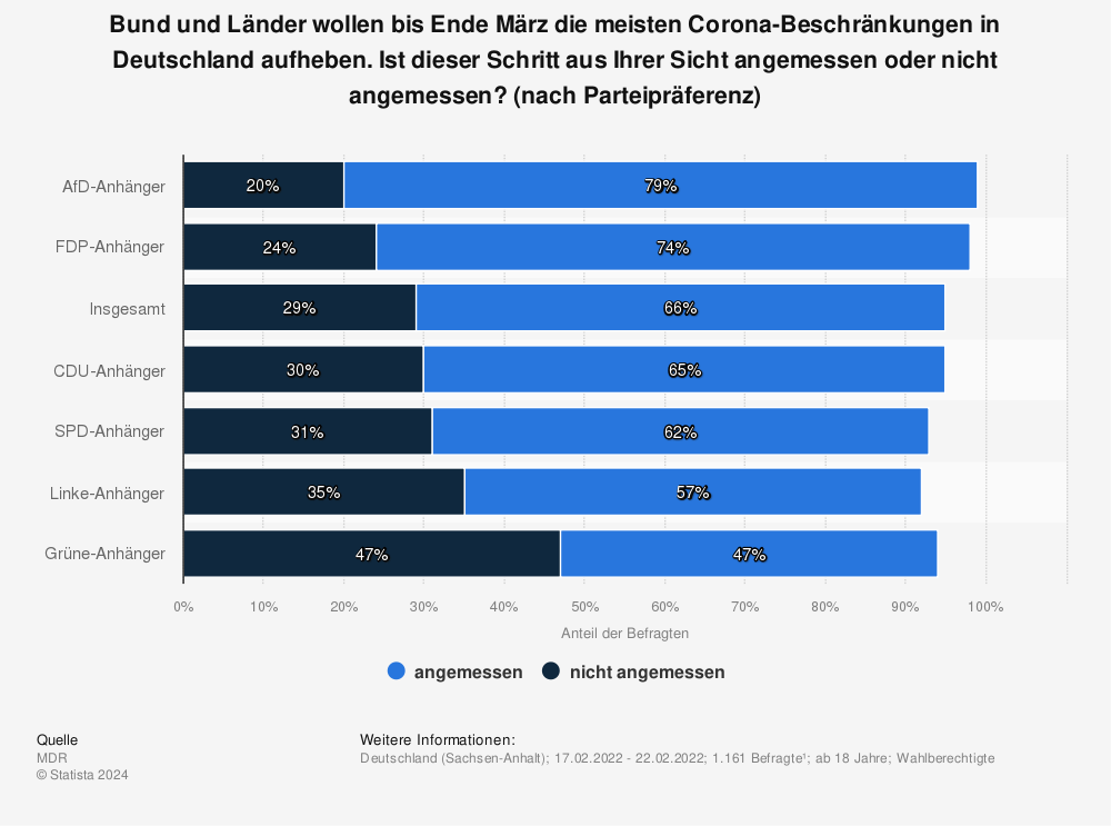 Statistik: Bund und Länder wollen bis Ende März die meisten Corona-Beschränkungen in Deutschland aufheben. Ist dieser Schritt aus Ihrer Sicht angemessen oder nicht angemessen? (nach Parteipräferenz) | Statista