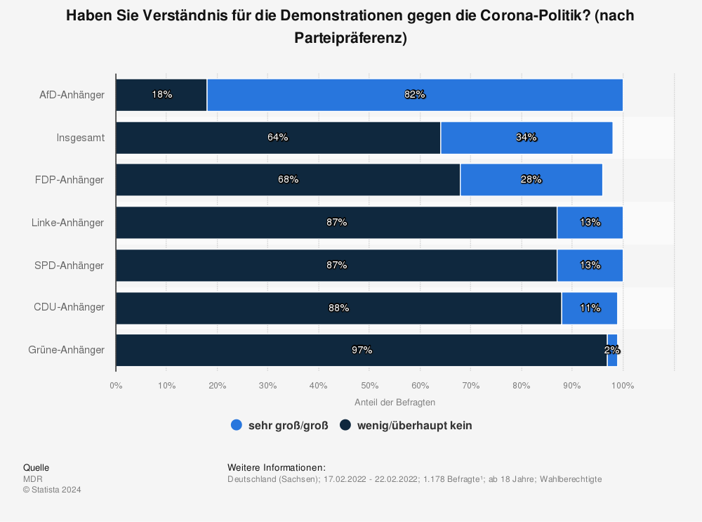 Statistik: Haben Sie Verständnis für die Demonstrationen gegen die Corona-Politik? (nach Parteipräferenz) | Statista