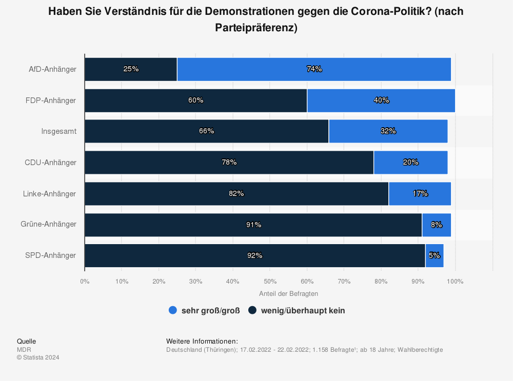 Statistik: Haben Sie Verständnis für die Demonstrationen gegen die Corona-Politik? (nach Parteipräferenz) | Statista