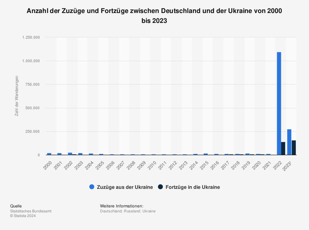 Statistik: Anzahl der Zuzüge und Fortzüge zwischen Deutschland und Russland, bzw. der Ukraine von 2000 bis 2021 | Statista