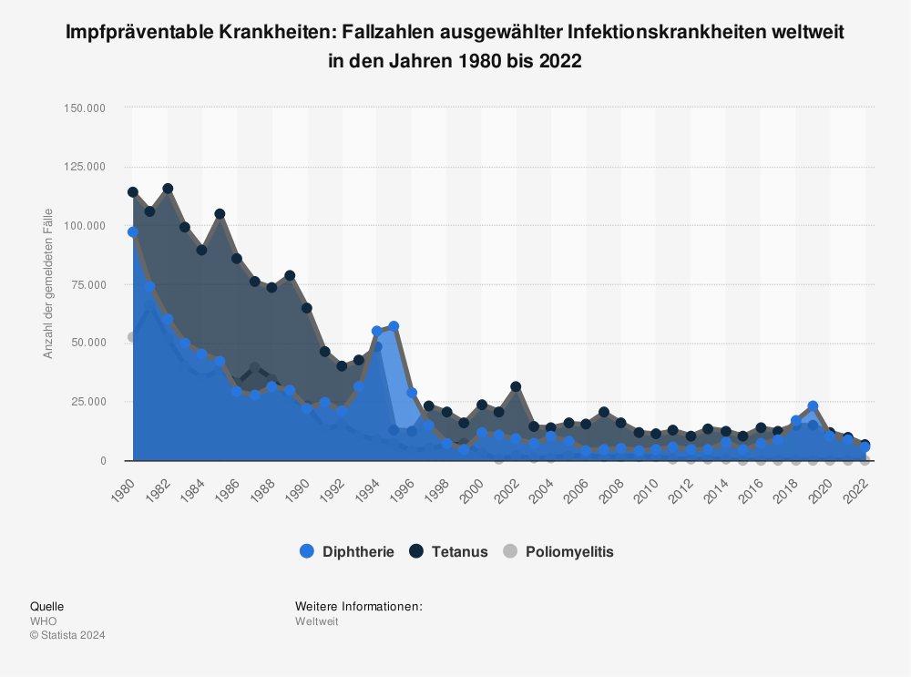 Statistik: Impfpräventable Krankheiten: Fallzahlen ausgewählter Infektionskrankheiten weltweit in den Jahren 1980 bis 2021 | Statista