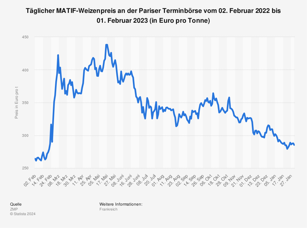 Statistik: Täglicher MATIF-Weizenpreis an der Pariser Terminbörse vom 02. Februar bis 19. Mai 2022 (in Euro pro Tonne) | Statista