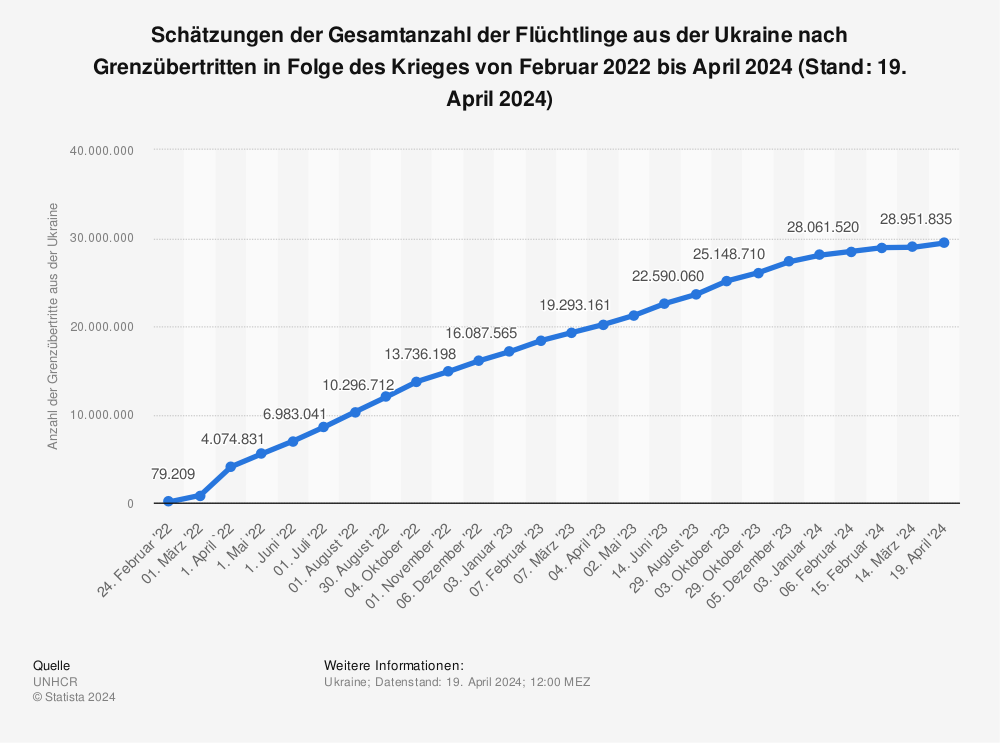 Statistik: Schätzungen der Gesamtanzahl der Flüchtlinge aus der Ukraine in Folge des Krieges von Februar bis Mai 2022 (Stand: 24. Mai 2022) | Statista