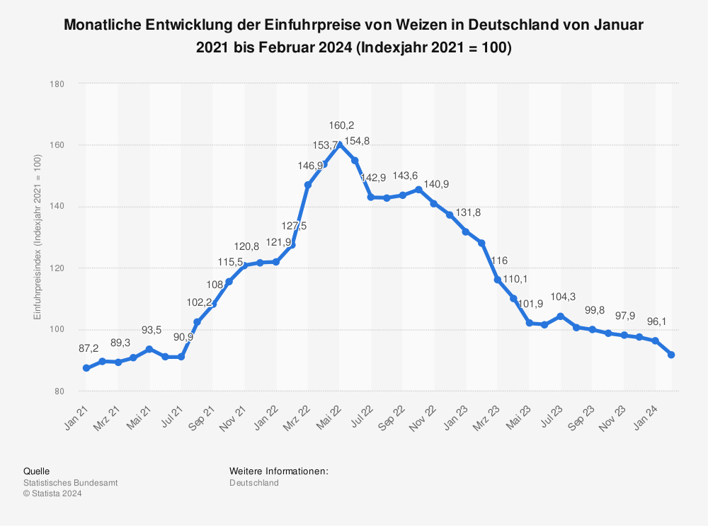 Statistik: Monatliche Entwicklung der Einfuhrpreise von Weizen in Deutschland von Juni 2020 bis Juni 2022 (Indexjahr 2015 = 100) | Statista