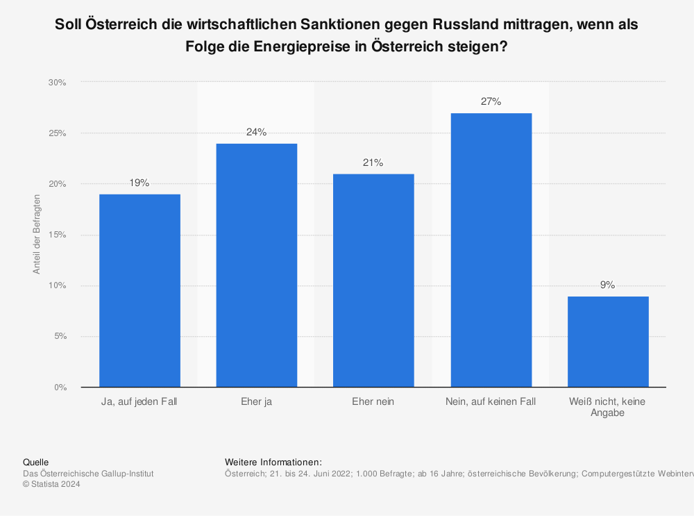 Statistik: Soll Österreich die wirtschaftlichen Sanktionen gegen Russland mittragen, wenn als Folge die Energiepreise in Österreich steigen? | Statista
