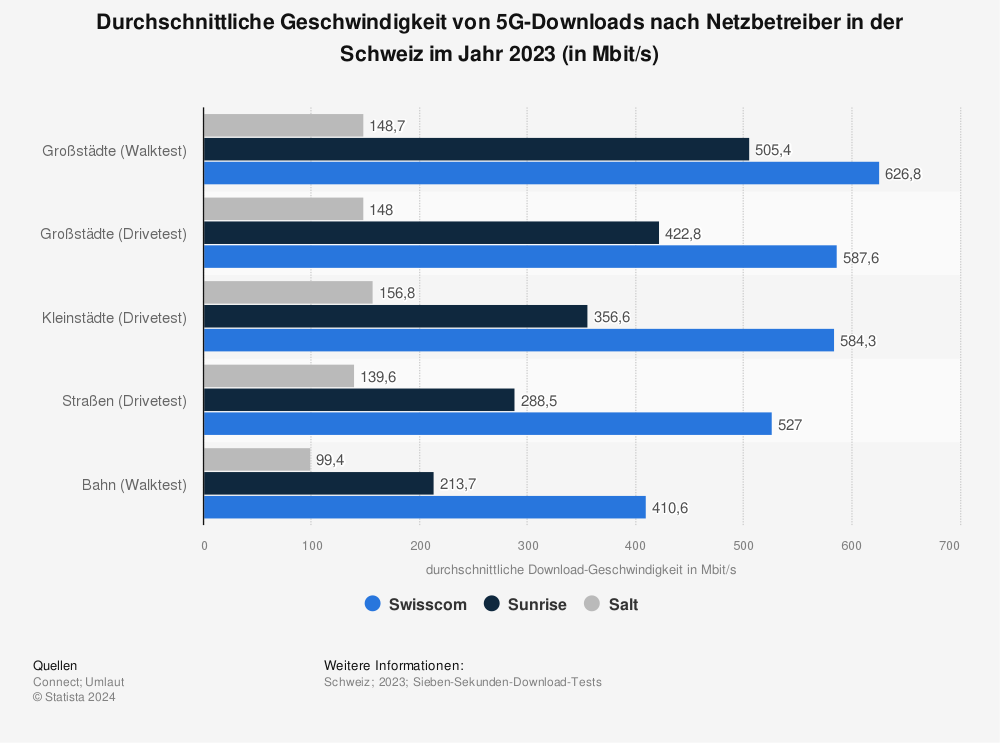 Statistik: Durchschnittliche Geschwindigkeit von 5G-Downloads nach Netzbetreiber in der Schweiz im Jahr 2021 (in Mbit/s) | Statista