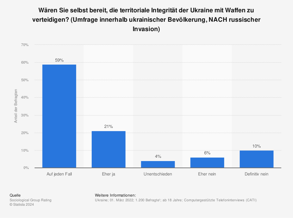 Statistik: Wären Sie selbst bereit, die territoriale Integrität der Ukraine mit Waffen zu verteidigen? (Umfrage innerhalb ukrainischer Bevölkerung, NACH russischer Invasion) | Statista