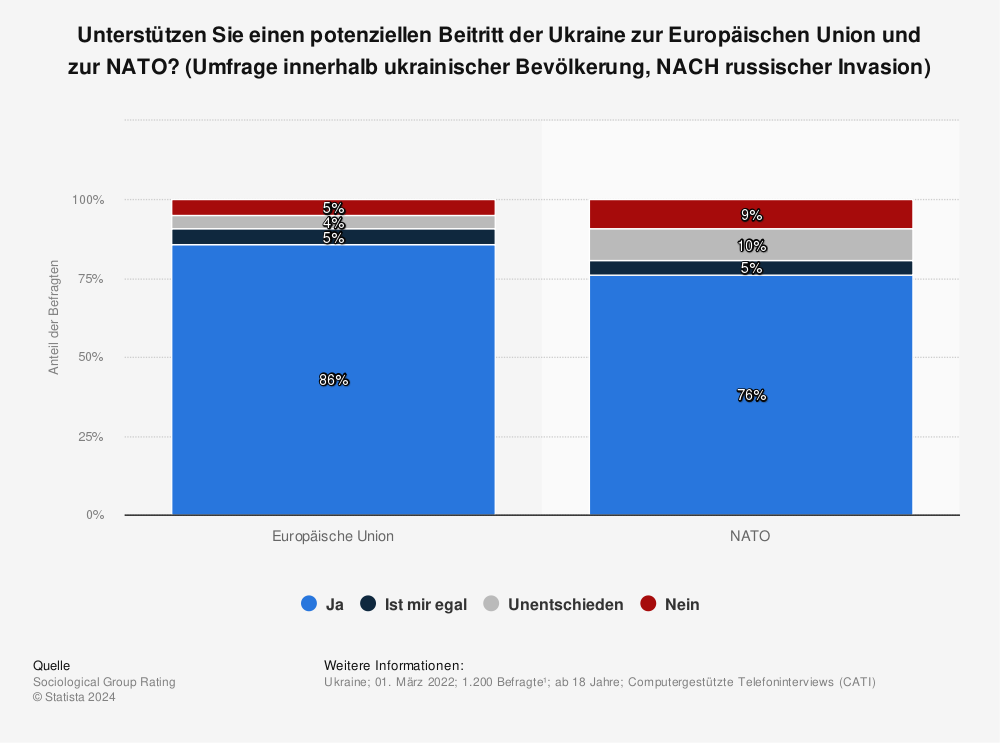 Statistik: Unterstützen Sie einen potenziellen Beitritt der Ukraine zur Europäischen Union und zur NATO? (Umfrage innerhalb ukrainischer Bevölkerung, NACH russischer Invasion) | Statista
