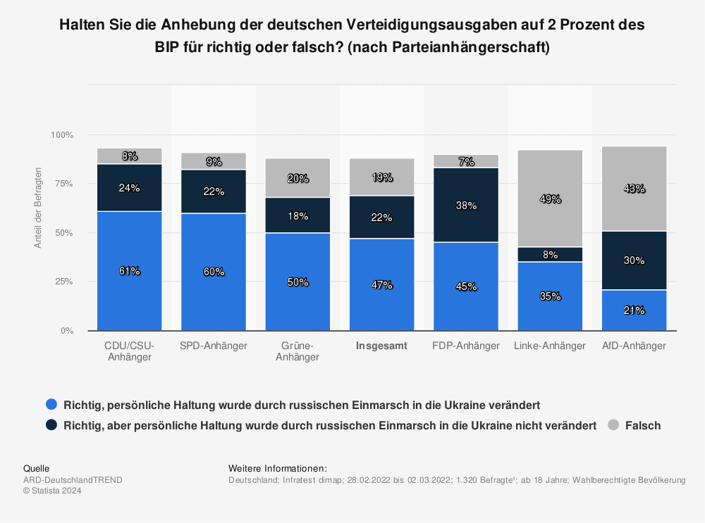 Statistik: Halten Sie die Anhebung der deutschen Verteidigungsausgaben auf 2 Prozent des BIP für richtig oder falsch? (nach Parteianhängerschaft) | Statista