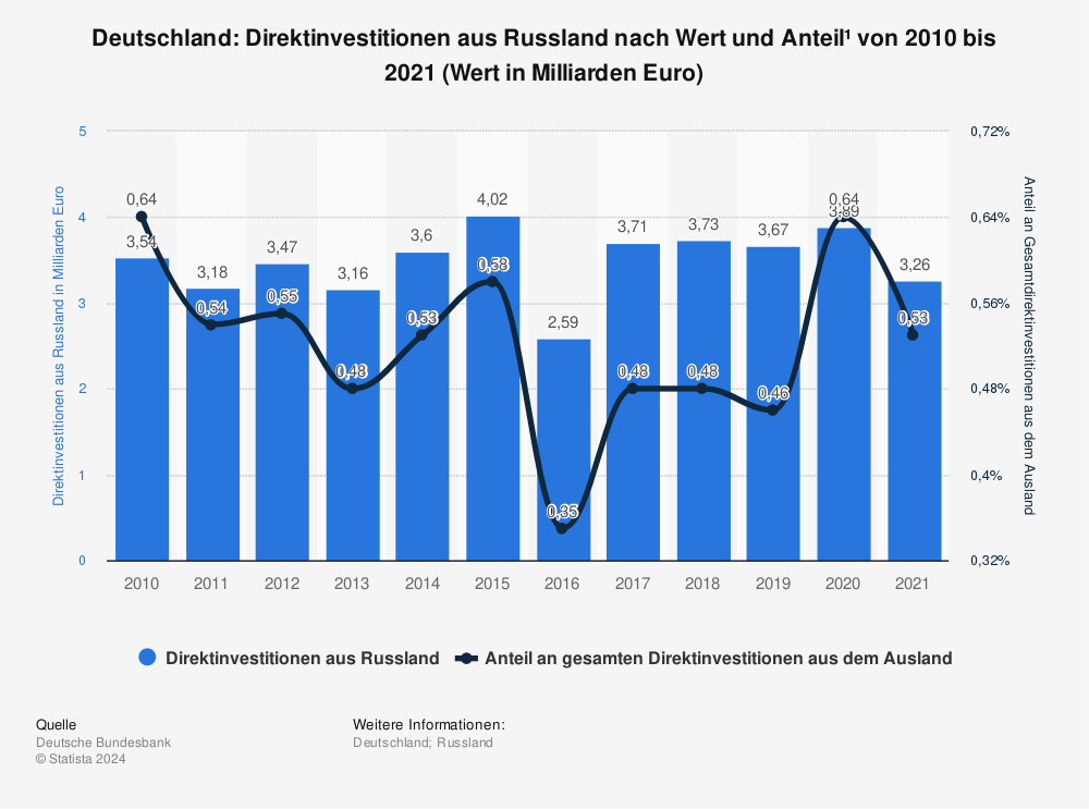 Statistik: Deutschland: Direktinvestitionen aus Russland nach Wert und Anteil¹ von 2010 bis 2021 (Wert in Milliarden Euro) | Statista