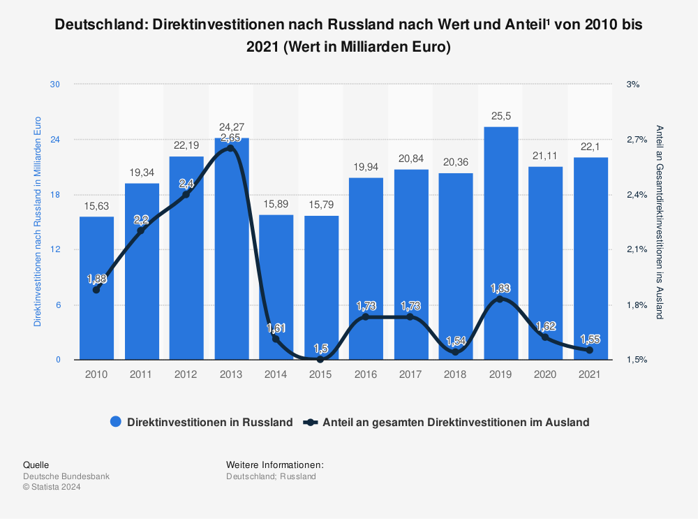 Statistik: Deutschland: Direktinvestitionen nach Russland nach Wert und Anteil¹ von 2010  bis 2020 (Wert in Millionen Euro) | Statista