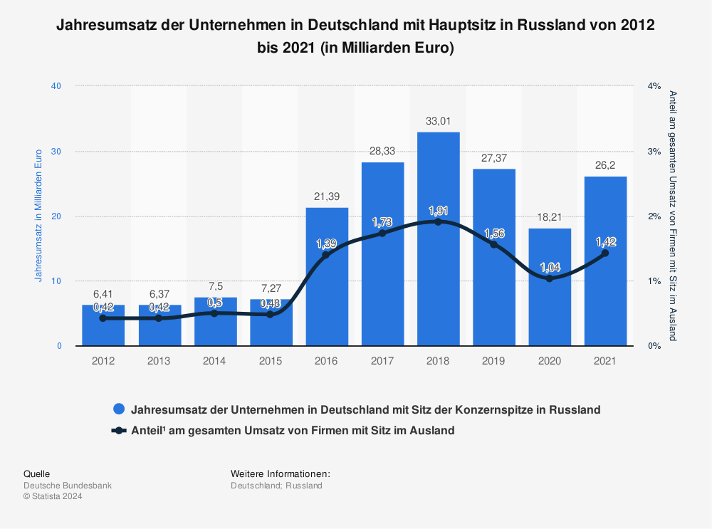 Statistik: Jahresumsatz der Unternehmen in Deutschland mit Hauptsitz in Russland von 2012 bis 2020 (in Millionen Euro) | Statista