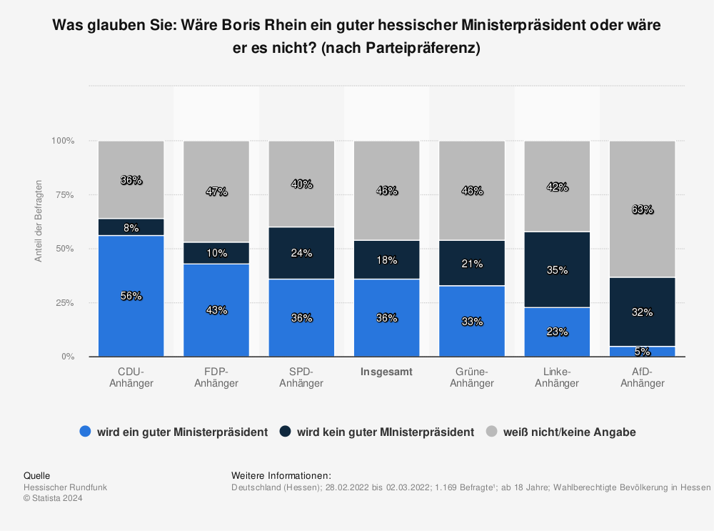 Statistik: Was glauben Sie: Wäre Boris Rhein ein guter hessischer Ministerpräsident oder wäre er es nicht? (nach Parteipräferenz) | Statista