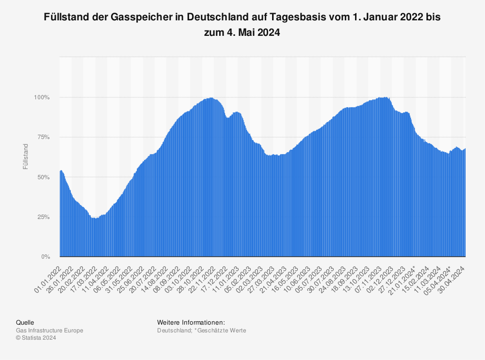 Statistik: Füllstand der Gasspeicher in Deutschland auf Tagesbasis vom 18. Februar 2022 bis zum 18. Februar 2024 | Statista