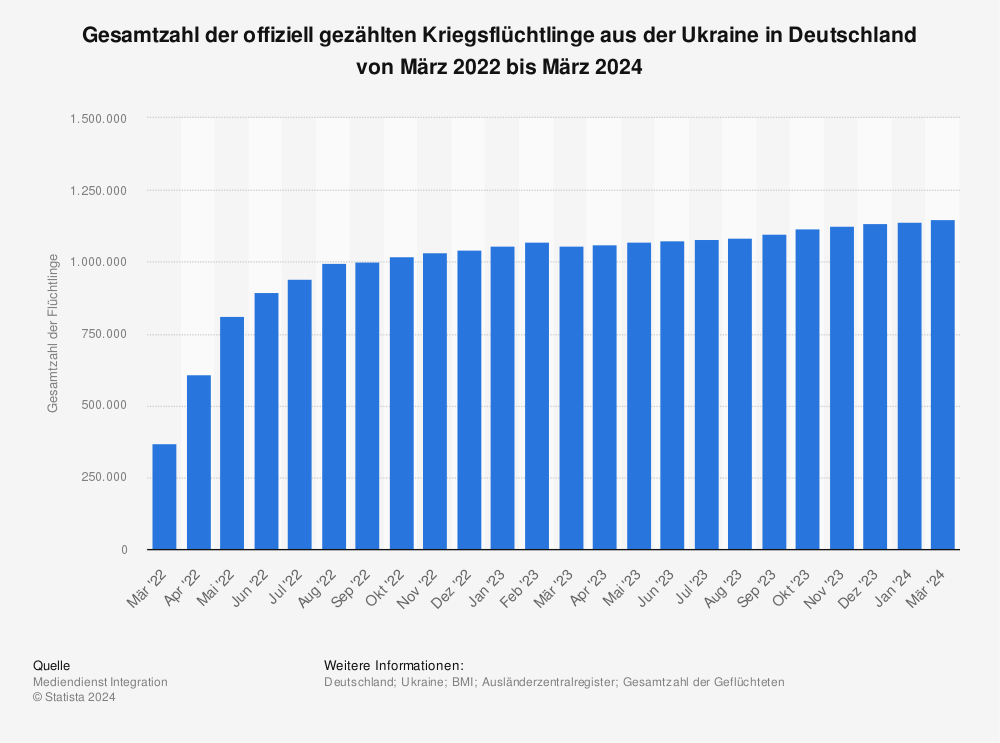Statistik: Gesamtzahl der offiziell gezählten Kriegsflüchtlinge aus der Ukraine in Deutschland von März 2022 bis April 2023 | Statista