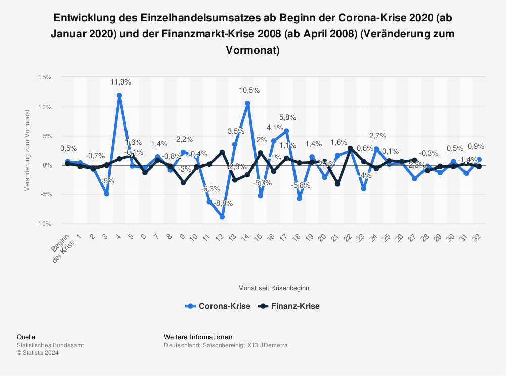 Statistik: Entwicklung des Einzelhandelsumsatzes ab Beginn der Corona-Krise 2020 (ab Januar 2020) und der Finanzmarkt-Krise 2008 (ab April 2008) (Veränderung zum Vormonat) | Statista