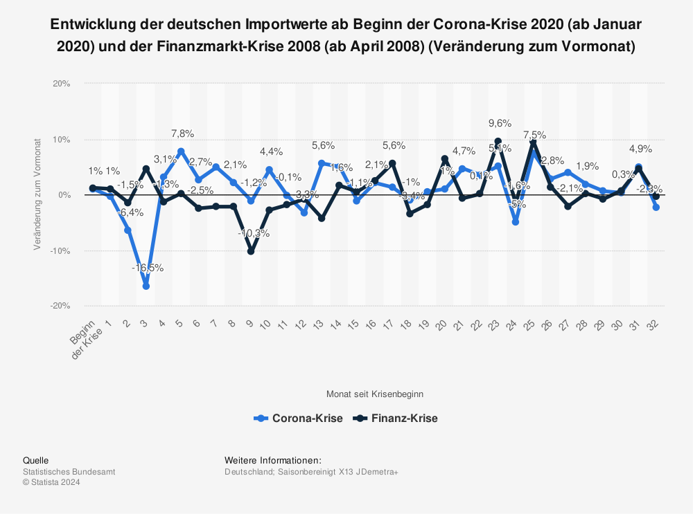 Statistik: Entwicklung der deutschen Importwerte ab Beginn der Corona-Krise 2020 (ab Januar 2020) und der Finanzmarkt-Krise 2008 (ab April 2008) (Veränderung zum Vormonat) | Statista