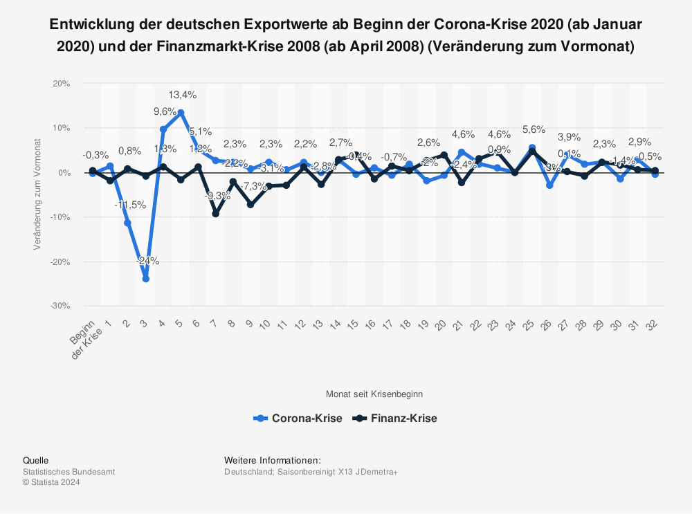 Statistik: Entwicklung der deutschen Exportwerte ab Beginn der Corona-Krise 2020 (ab Januar 2020) und der Finanzmarkt-Krise 2008 (ab April 2008) (Veränderung zum Vormonat) | Statista
