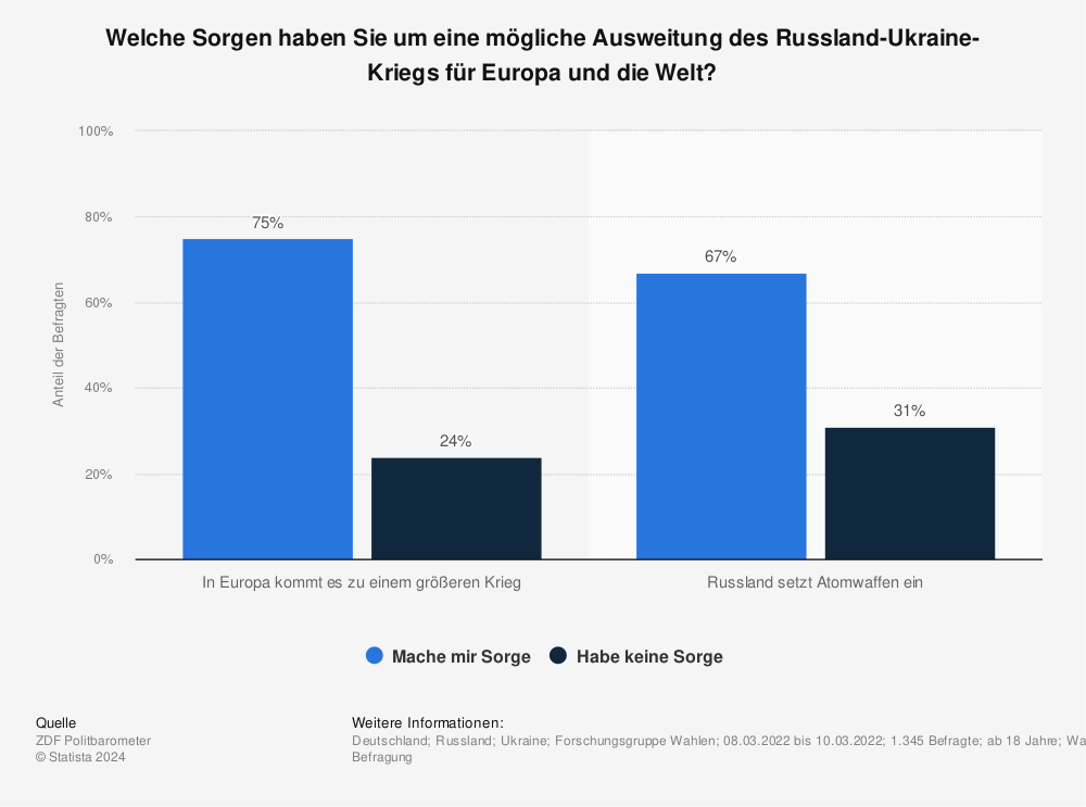 Statistik: Welche Sorgen haben Sie um eine mögliche Ausweitung des Russland-Ukraine-Kriegs für Europa und die Welt? | Statista