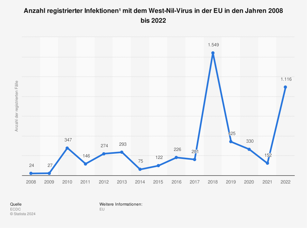 Statistik: Anzahl registrierter Infektionen¹ mit dem West-Nil-Virus in der EU/EEA in den Jahren 2008 bis 2021 | Statista