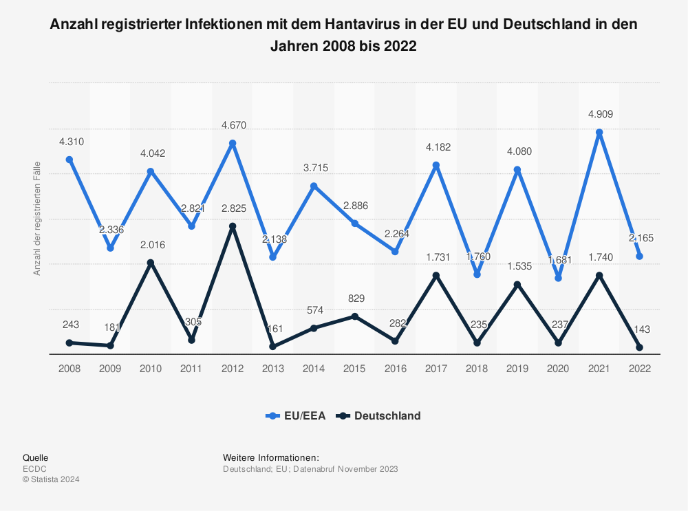 Statistik: Anzahl registrierter Infektionen¹ mit dem Hantavirus in der EU/EEA und Deutschland in den Jahren 2008 bis 2020 | Statista