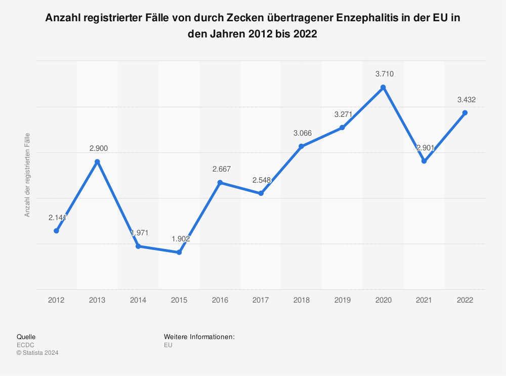 Statistik: Anzahl registrierter Fälle von durch Zecken übertragener Enzephalitis in der EU in den Jahren 2012 bis 2021 | Statista