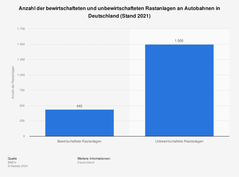 Statistik: Anzahl der bewirtschafteten und unbewirtschafteten Rastanlagen an Autobahnen in Deutschland (Stand 2021) | Statista
