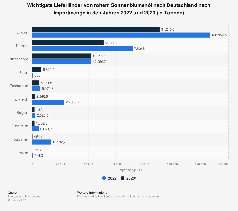 Statistik: Wichtigste Lieferländer von rohem Sonnenblumenöl nach Deutschland nach Importmenge im Jahr 2021 (in Tonnen) | Statista