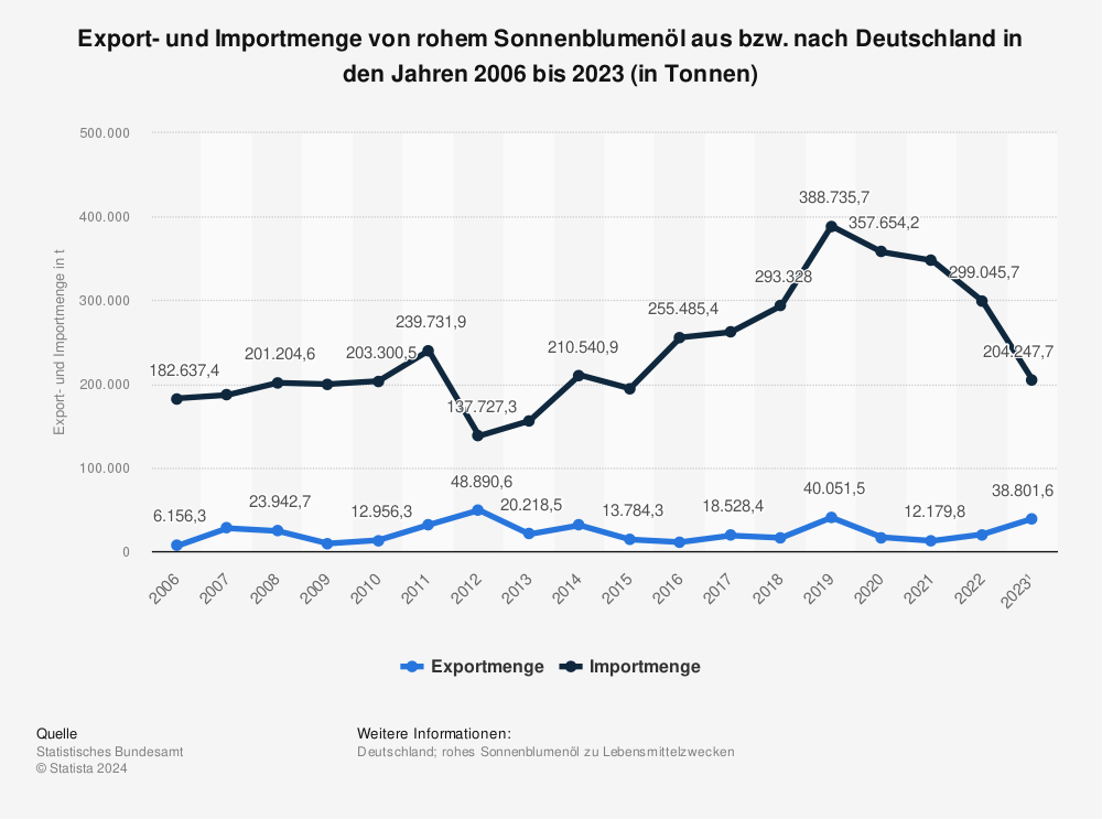 Statistik: Export- und Importmenge von rohem Sonnenblumenöl aus bzw. nach Deutschland in den Jahren 2006 bis 2021 (in Tonnen) | Statista