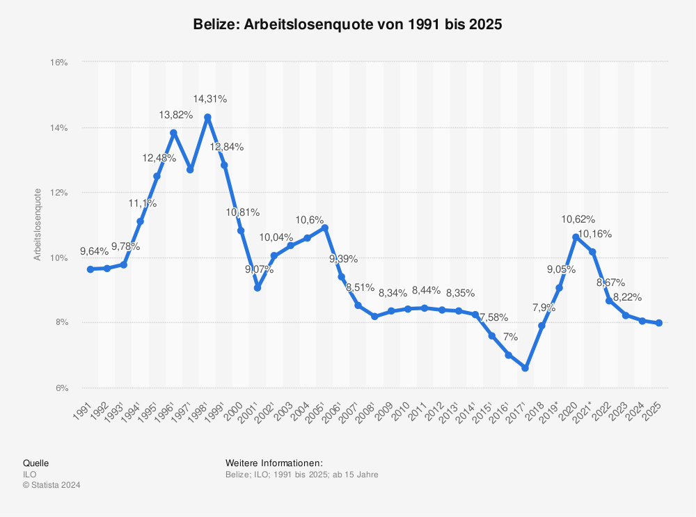 Statistik: Belize: Arbeitslosenquote von 1991 bis 2023 | Statista