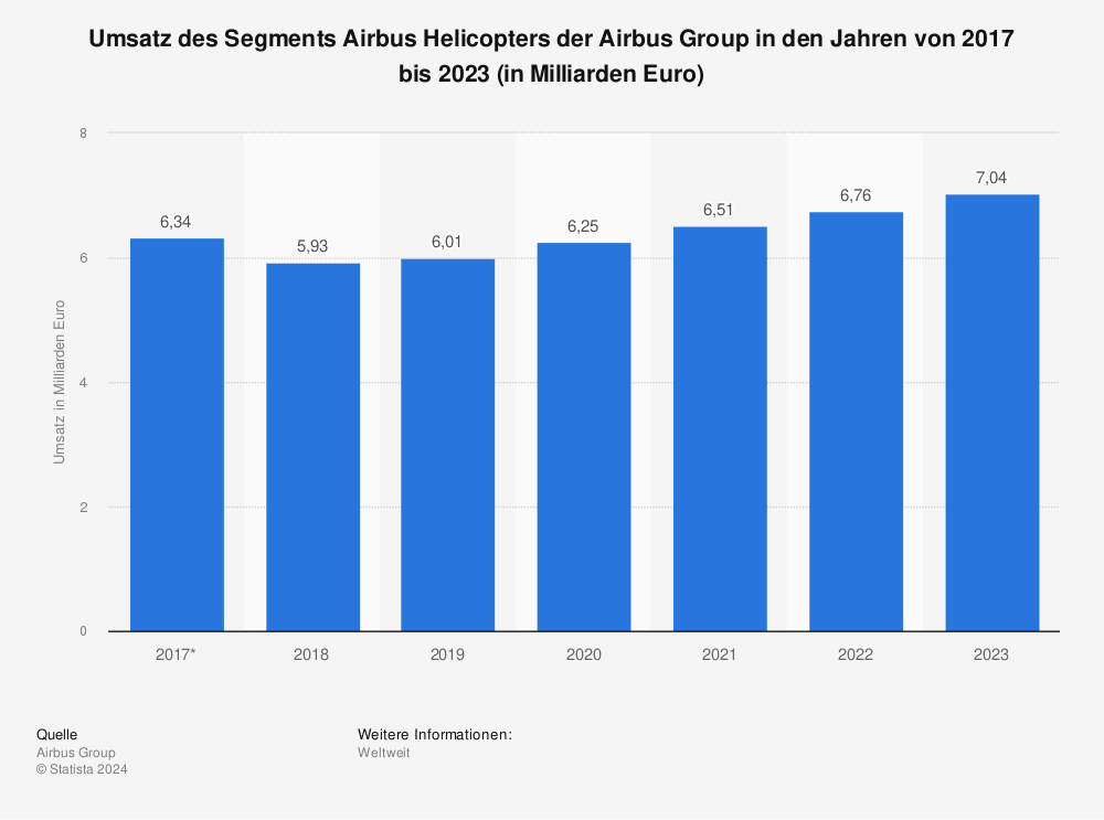 Statistik: Umsatz des Segments Airbus Helicopters der Airbus Group in den Jahren von 2015 bis 2022 (in Milliarden Euro) | Statista