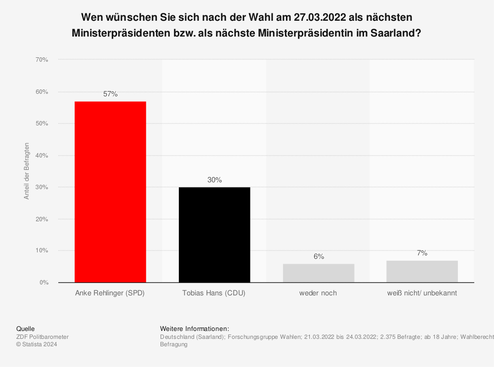 Statistik: Wen wünschen Sie sich nach der Wahl am 27.03.2022 als nächsten Ministerpräsidenten bzw. als nächste Ministerpräsidentin im Saarland? | Statista