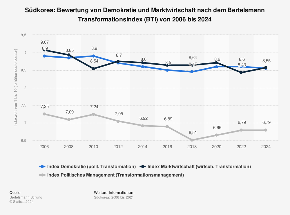Statistik: Südkorea: Bewertung von Demokratie und Marktwirtschaft nach dem Bertelsmann Transformationsindex (BTI) von 2006 bis 2022 | Statista