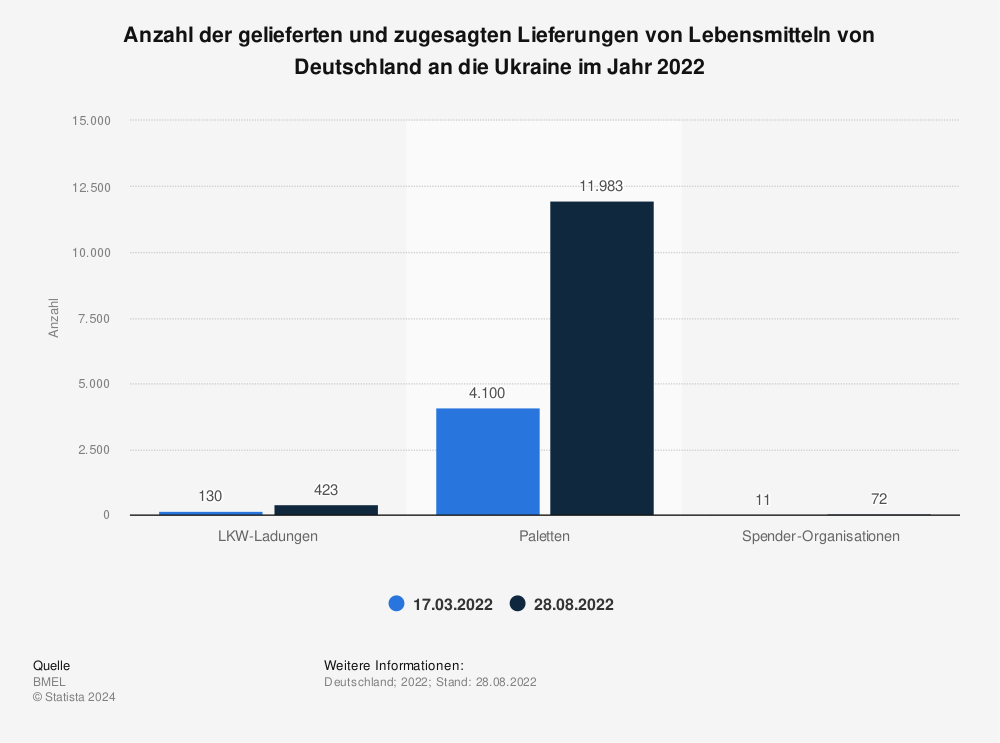Statistik: Anzahl der gelieferten und zugesagten Lieferungen von Lebensmitteln von Deutschland an die Ukraine im Jahr 2022 | Statista