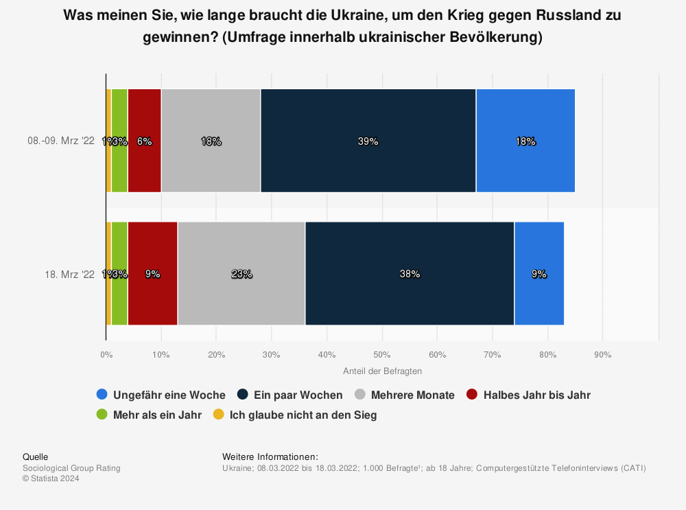 Statistik: Was meinen Sie, wie lange braucht die Ukraine, um den Krieg gegen Russland zu gewinnen? (Umfrage innerhalb ukrainischer Bevölkerung) | Statista