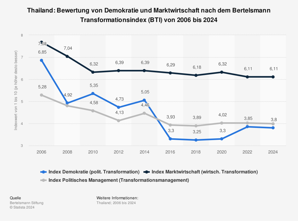 Statistik: Thailand: Bewertung von Demokratie und Marktwirtschaft nach dem Bertelsmann Transformationsindex (BTI) von 2006 bis 2022 | Statista
