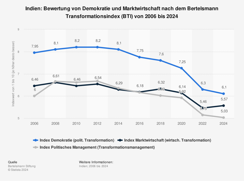 Statistik: Indien: Bewertung von Demokratie und Marktwirtschaft nach dem Bertelsmann Transformationsindex (BTI) von 2006 bis 2022 | Statista