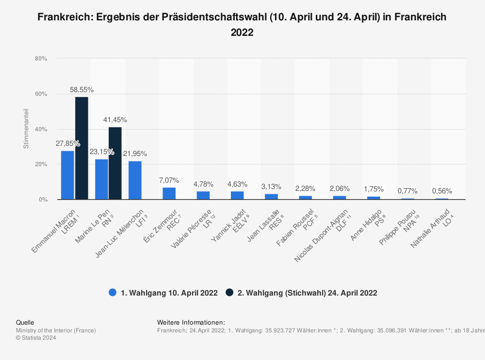Statistik: Frankreich: Ergebnis der Präsidentschaftswahl (10. April und 24. April) in Frankreich 2022 | Statista