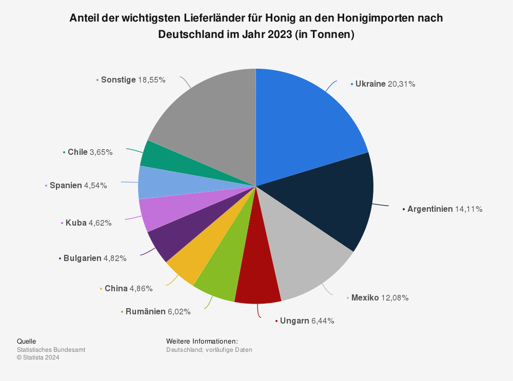 Statistik: Importanteil der wichtigsten Lieferländer für Honig nach Deutschland | Statista
