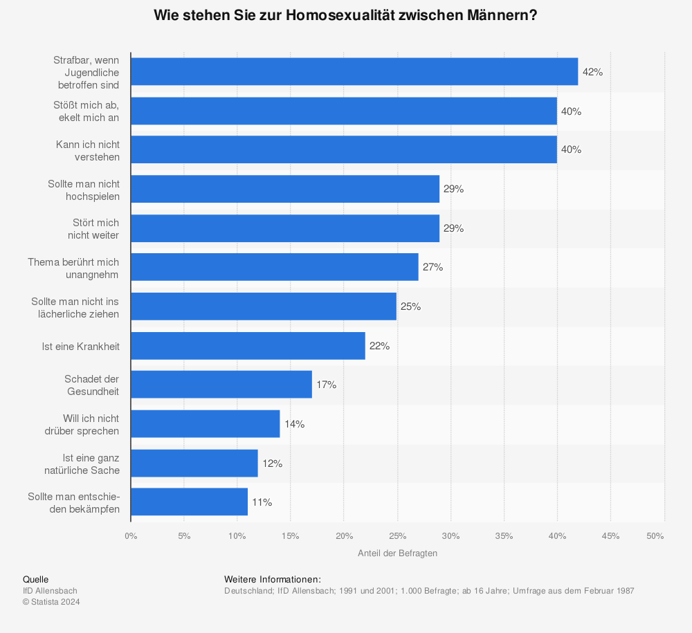 Statistik: Wie stehen Sie zur Homosexualität zwischen Männern? | Statista