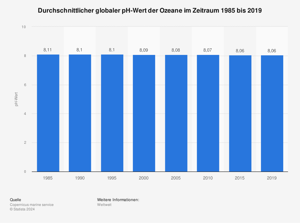 Statistik: Durchschnittlicher globaler pH-Wert der Ozeane im Zeitraum 1985 bis 2019 | Statista