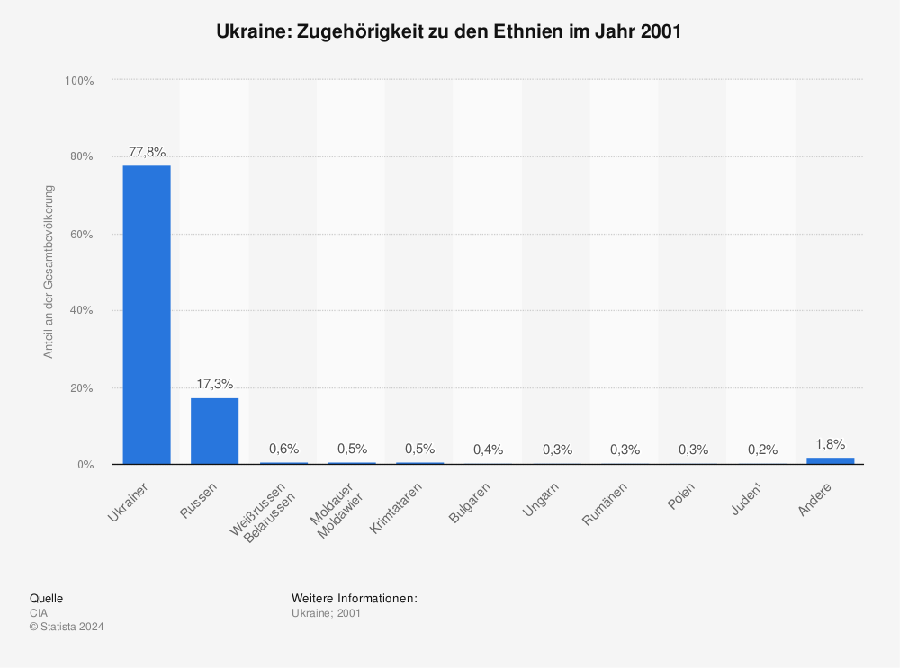 Statistik: Ukraine: Zugehörigkeit zu den Ethnien im Jahr 2001 | Statista
