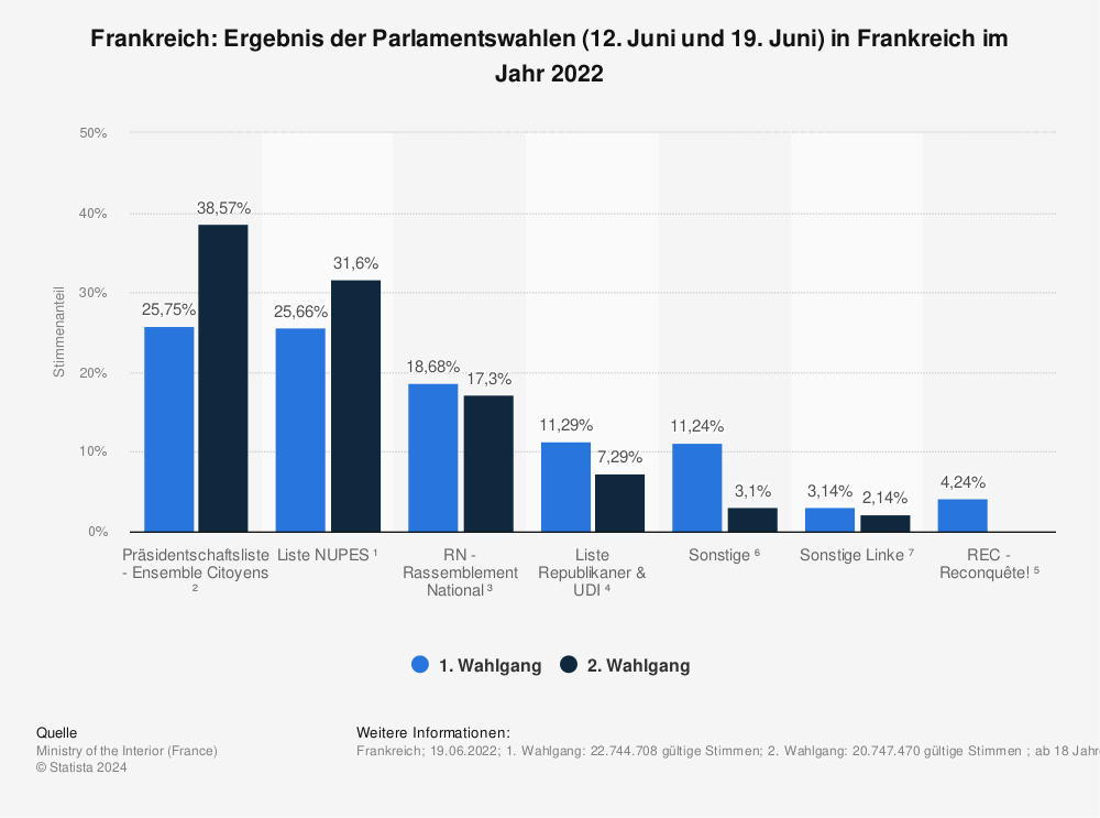 Statistik: Frankreich: Ergebnis der Parlamentswahlen (12. Juni und 19. Juni) in Frankreich im Jahr 2022 | Statista