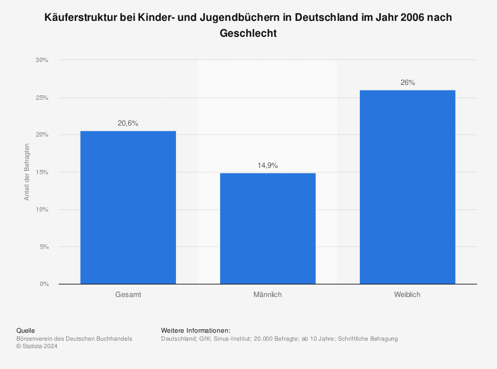 Statistik: Käuferstruktur bei Kinder- und Jugendbüchern in Deutschland im Jahr 2006 nach Geschlecht | Statista
