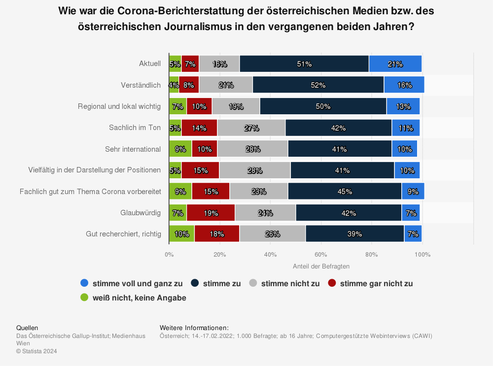 Statistik: Wie war die Corona-Berichterstattung der österreichischen Medien bzw. des österreichischen Journalismus in den vergangenen beiden Jahren? | Statista